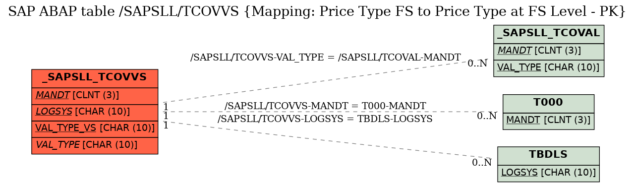 E-R Diagram for table /SAPSLL/TCOVVS (Mapping: Price Type FS to Price Type at FS Level - PK)