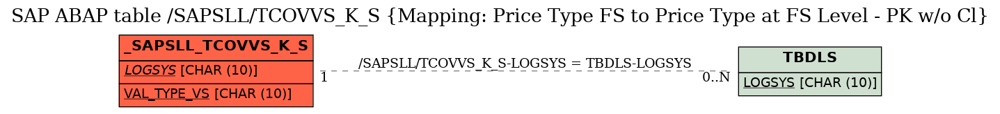 E-R Diagram for table /SAPSLL/TCOVVS_K_S (Mapping: Price Type FS to Price Type at FS Level - PK w/o Cl)