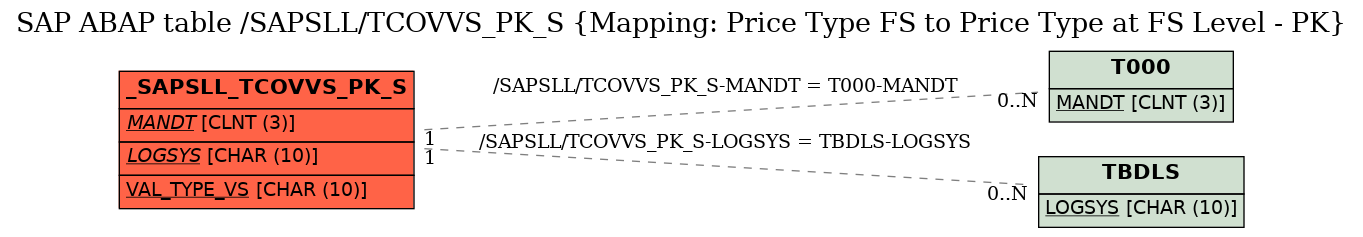 E-R Diagram for table /SAPSLL/TCOVVS_PK_S (Mapping: Price Type FS to Price Type at FS Level - PK)