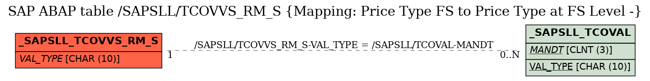 E-R Diagram for table /SAPSLL/TCOVVS_RM_S (Mapping: Price Type FS to Price Type at FS Level -)