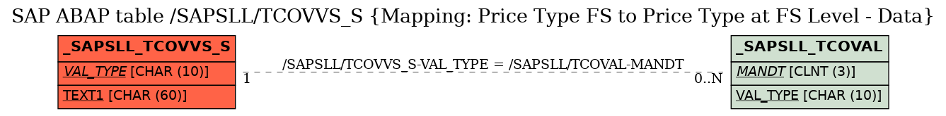 E-R Diagram for table /SAPSLL/TCOVVS_S (Mapping: Price Type FS to Price Type at FS Level - Data)