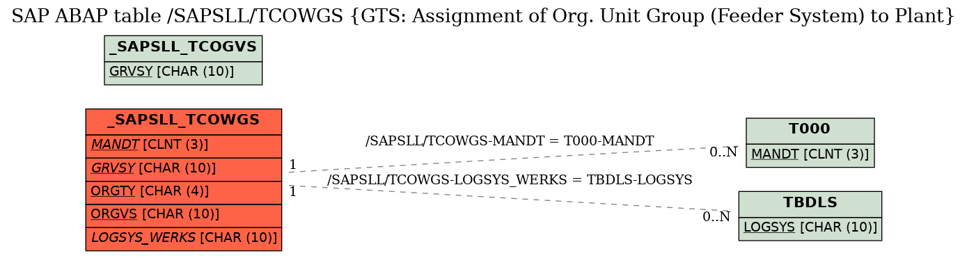 E-R Diagram for table /SAPSLL/TCOWGS (GTS: Assignment of Org. Unit Group (Feeder System) to Plant)