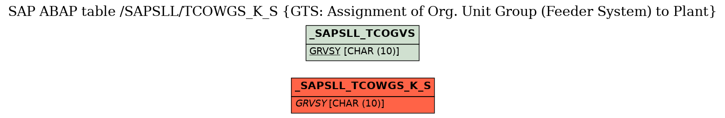 E-R Diagram for table /SAPSLL/TCOWGS_K_S (GTS: Assignment of Org. Unit Group (Feeder System) to Plant)