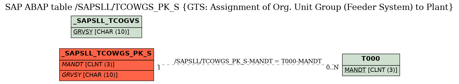 E-R Diagram for table /SAPSLL/TCOWGS_PK_S (GTS: Assignment of Org. Unit Group (Feeder System) to Plant)