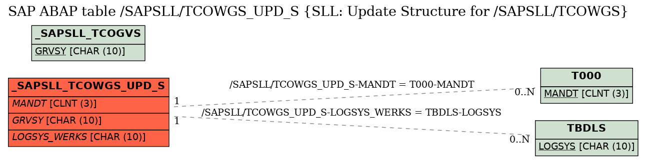 E-R Diagram for table /SAPSLL/TCOWGS_UPD_S (SLL: Update Structure for /SAPSLL/TCOWGS)