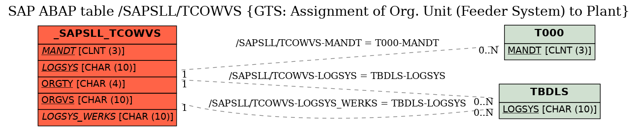 E-R Diagram for table /SAPSLL/TCOWVS (GTS: Assignment of Org. Unit (Feeder System) to Plant)
