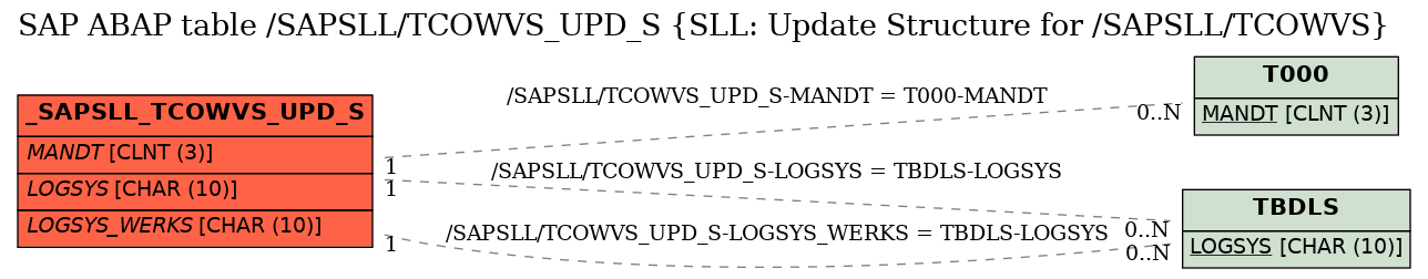 E-R Diagram for table /SAPSLL/TCOWVS_UPD_S (SLL: Update Structure for /SAPSLL/TCOWVS)