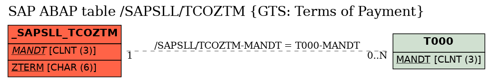 E-R Diagram for table /SAPSLL/TCOZTM (GTS: Terms of Payment)