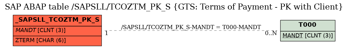 E-R Diagram for table /SAPSLL/TCOZTM_PK_S (GTS: Terms of Payment - PK with Client)