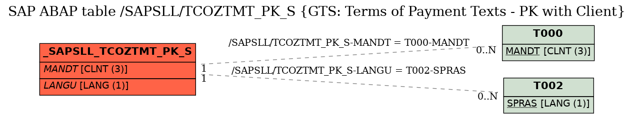E-R Diagram for table /SAPSLL/TCOZTMT_PK_S (GTS: Terms of Payment Texts - PK with Client)