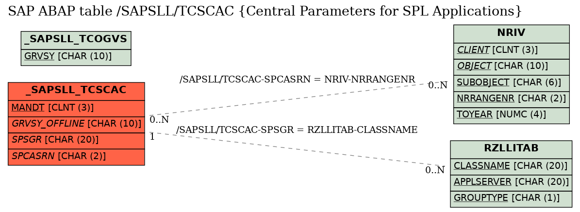 E-R Diagram for table /SAPSLL/TCSCAC (Central Parameters for SPL Applications)