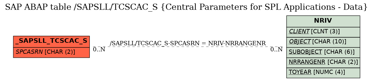 E-R Diagram for table /SAPSLL/TCSCAC_S (Central Parameters for SPL Applications - Data)