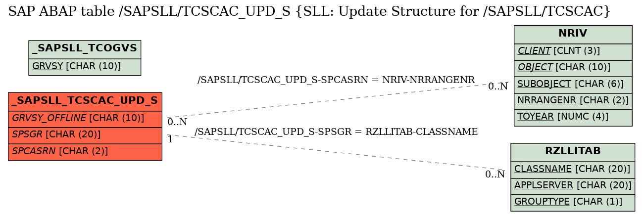 E-R Diagram for table /SAPSLL/TCSCAC_UPD_S (SLL: Update Structure for /SAPSLL/TCSCAC)