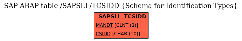 E-R Diagram for table /SAPSLL/TCSIDD (Schema for Identification Types)