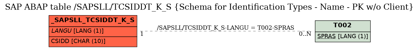 E-R Diagram for table /SAPSLL/TCSIDDT_K_S (Schema for Identification Types - Name - PK w/o Client)