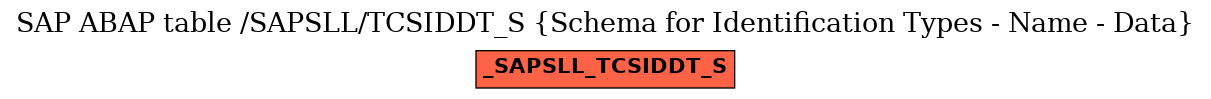 E-R Diagram for table /SAPSLL/TCSIDDT_S (Schema for Identification Types - Name - Data)