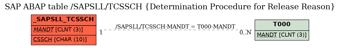 E-R Diagram for table /SAPSLL/TCSSCH (Determination Procedure for Release Reason)