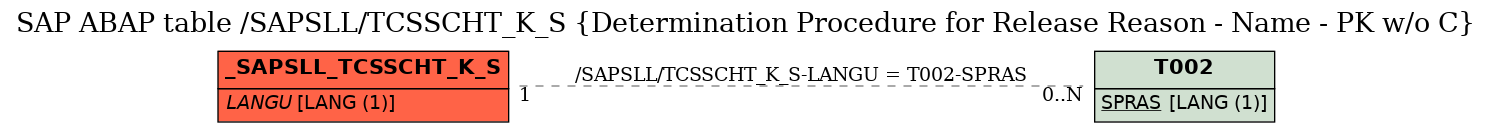 E-R Diagram for table /SAPSLL/TCSSCHT_K_S (Determination Procedure for Release Reason - Name - PK w/o C)