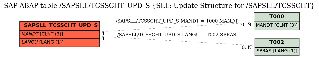 E-R Diagram for table /SAPSLL/TCSSCHT_UPD_S (SLL: Update Structure for /SAPSLL/TCSSCHT)