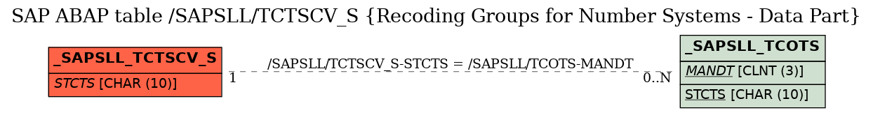 E-R Diagram for table /SAPSLL/TCTSCV_S (Recoding Groups for Number Systems - Data Part)