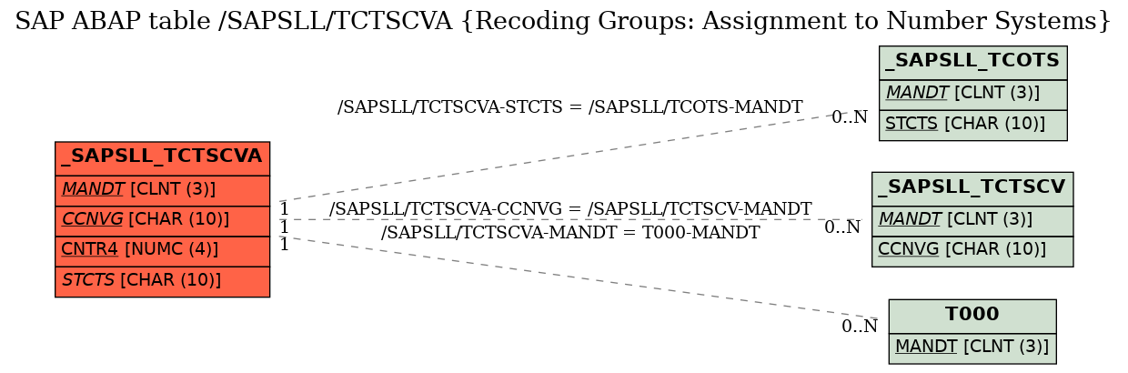 E-R Diagram for table /SAPSLL/TCTSCVA (Recoding Groups: Assignment to Number Systems)