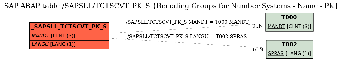 E-R Diagram for table /SAPSLL/TCTSCVT_PK_S (Recoding Groups for Number Systems - Name - PK)