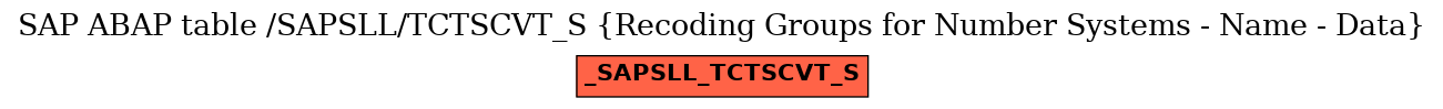 E-R Diagram for table /SAPSLL/TCTSCVT_S (Recoding Groups for Number Systems - Name - Data)
