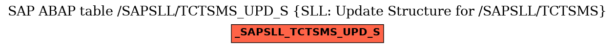 E-R Diagram for table /SAPSLL/TCTSMS_UPD_S (SLL: Update Structure for /SAPSLL/TCTSMS)