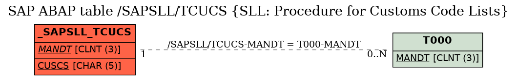 E-R Diagram for table /SAPSLL/TCUCS (SLL: Procedure for Customs Code Lists)