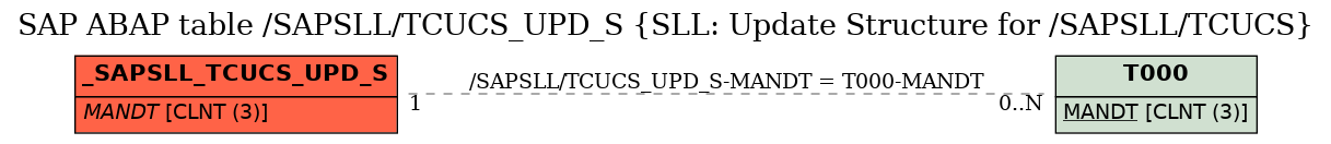 E-R Diagram for table /SAPSLL/TCUCS_UPD_S (SLL: Update Structure for /SAPSLL/TCUCS)