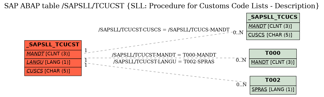 E-R Diagram for table /SAPSLL/TCUCST (SLL: Procedure for Customs Code Lists - Description)