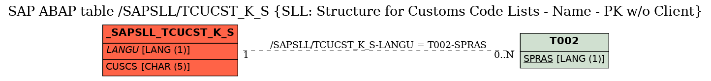 E-R Diagram for table /SAPSLL/TCUCST_K_S (SLL: Structure for Customs Code Lists - Name - PK w/o Client)