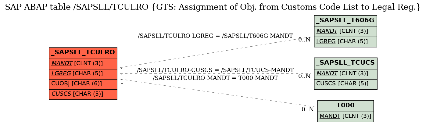 E-R Diagram for table /SAPSLL/TCULRO (GTS: Assignment of Obj. from Customs Code List to Legal Reg.)