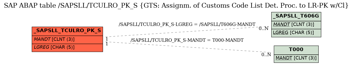 E-R Diagram for table /SAPSLL/TCULRO_PK_S (GTS: Assignm. of Customs Code List Det. Proc. to LR-PK w/Cl)