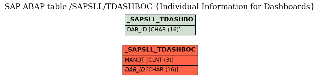 E-R Diagram for table /SAPSLL/TDASHBOC (Individual Information for Dashboards)