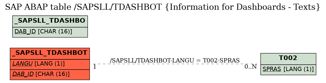 E-R Diagram for table /SAPSLL/TDASHBOT (Information for Dashboards - Texts)