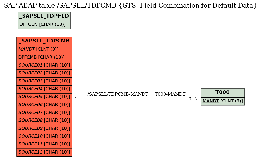 E-R Diagram for table /SAPSLL/TDPCMB (GTS: Field Combination for Default Data)