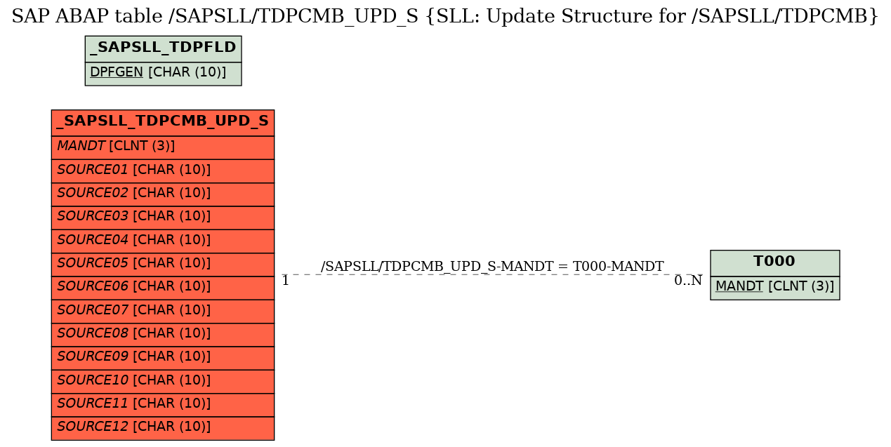 E-R Diagram for table /SAPSLL/TDPCMB_UPD_S (SLL: Update Structure for /SAPSLL/TDPCMB)