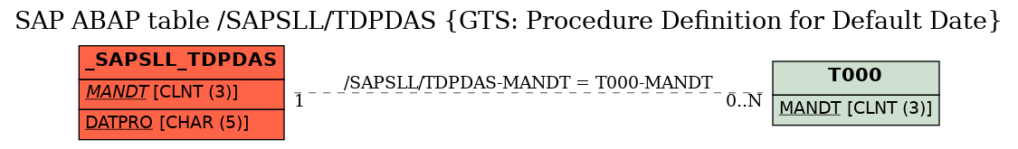 E-R Diagram for table /SAPSLL/TDPDAS (GTS: Procedure Definition for Default Date)