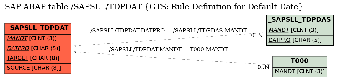 E-R Diagram for table /SAPSLL/TDPDAT (GTS: Rule Definition for Default Date)