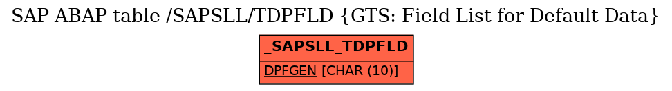 E-R Diagram for table /SAPSLL/TDPFLD (GTS: Field List for Default Data)