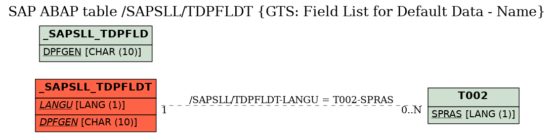 E-R Diagram for table /SAPSLL/TDPFLDT (GTS: Field List for Default Data - Name)