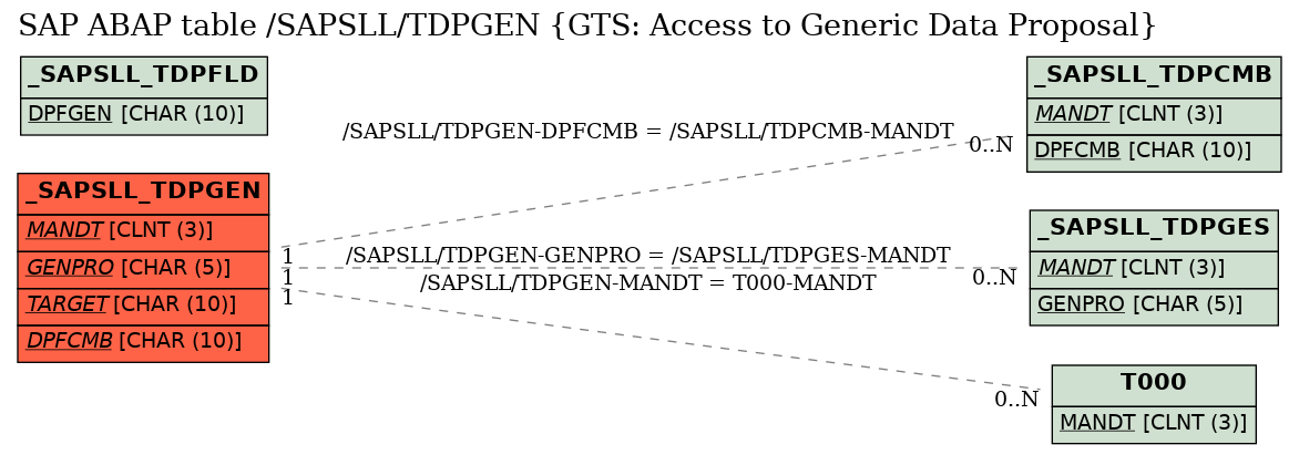 E-R Diagram for table /SAPSLL/TDPGEN (GTS: Access to Generic Data Proposal)