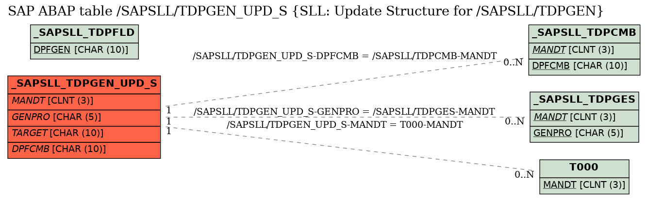 E-R Diagram for table /SAPSLL/TDPGEN_UPD_S (SLL: Update Structure for /SAPSLL/TDPGEN)