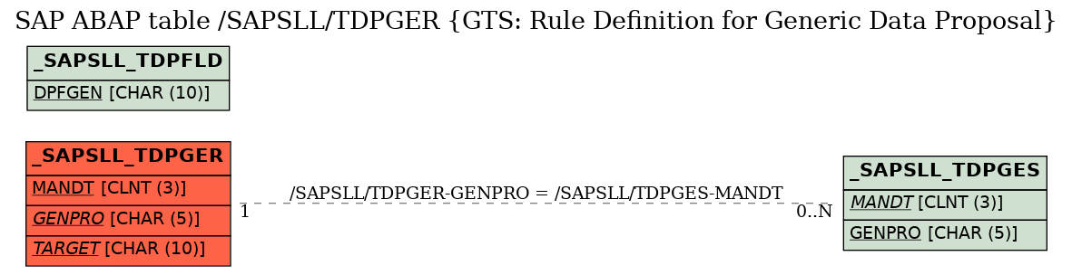 E-R Diagram for table /SAPSLL/TDPGER (GTS: Rule Definition for Generic Data Proposal)