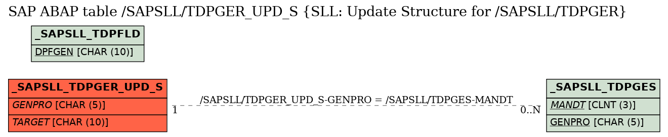 E-R Diagram for table /SAPSLL/TDPGER_UPD_S (SLL: Update Structure for /SAPSLL/TDPGER)