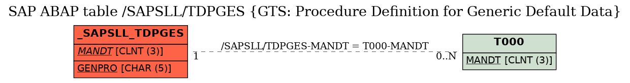 E-R Diagram for table /SAPSLL/TDPGES (GTS: Procedure Definition for Generic Default Data)