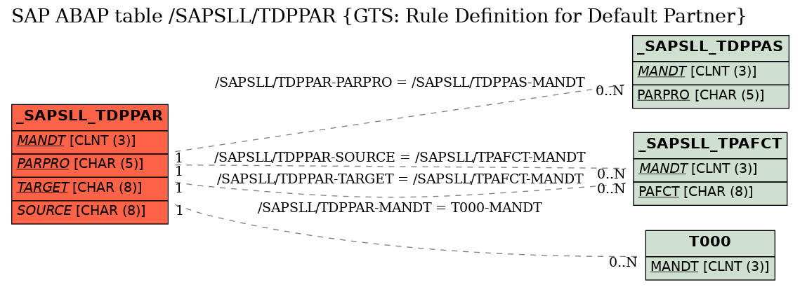 E-R Diagram for table /SAPSLL/TDPPAR (GTS: Rule Definition for Default Partner)