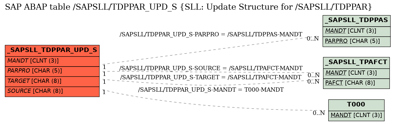 E-R Diagram for table /SAPSLL/TDPPAR_UPD_S (SLL: Update Structure for /SAPSLL/TDPPAR)