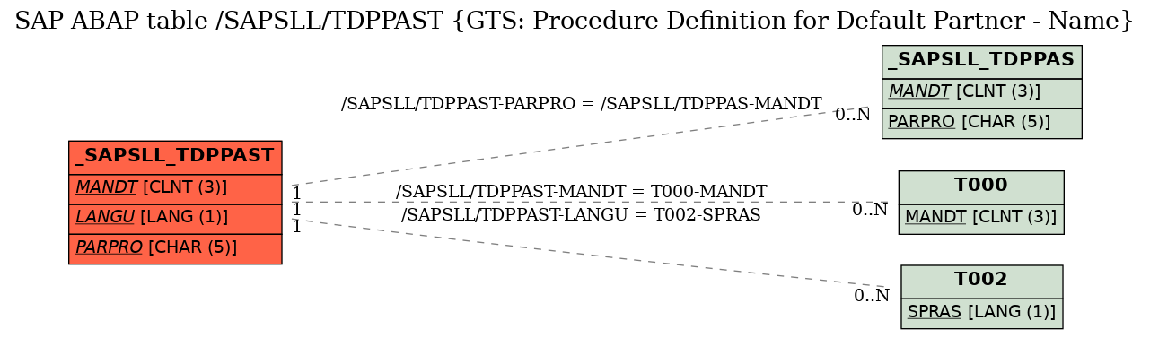 E-R Diagram for table /SAPSLL/TDPPAST (GTS: Procedure Definition for Default Partner - Name)